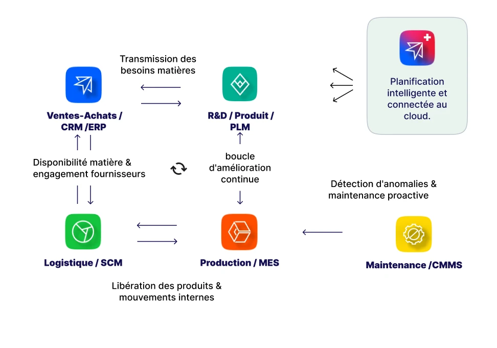 Schéma de la chaîne de production connectée par Emperia Suite intégrant R&D, Achats, Planification, Production, Maintenance, Qualité, Logistique et Ventes/CRM.
